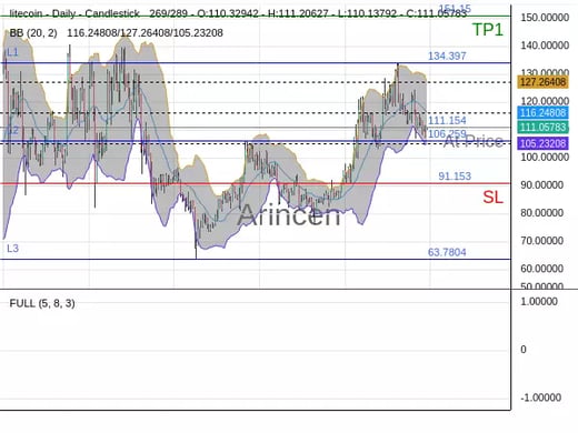LTCUSD@111.154 Chart