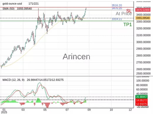 XAUUSD@3476.2 Chart