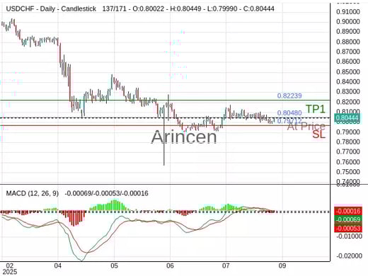 USDCHF@0.8048 Chart