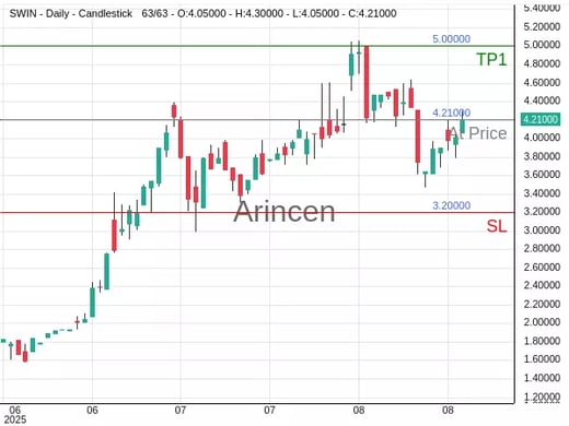 SWIN@4.21 Chart