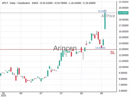 KPLT@19.2 Chart