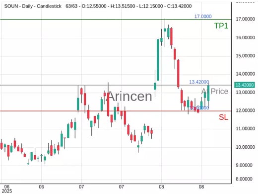 SOUN@13.42 Chart