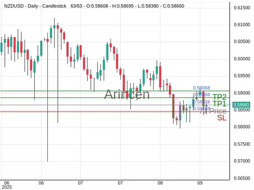 NZDUSD@0.58668 Chart