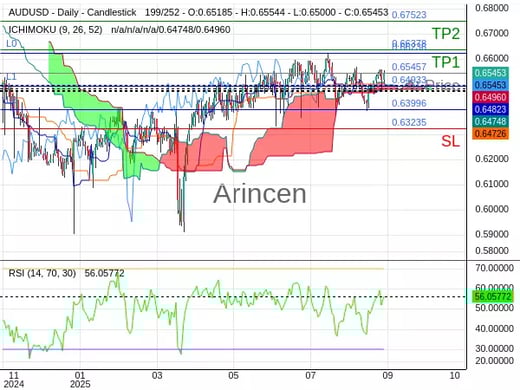 AUDUSD@0.65457 Chart