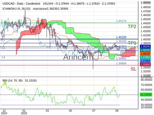 USDCAD@1.37902 Chart