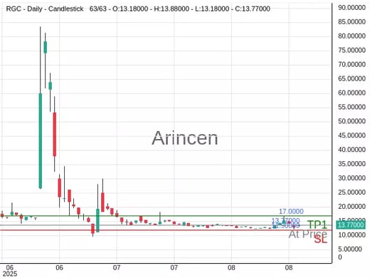 RGC@13.77 Chart