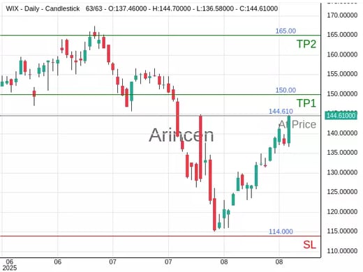 WIX@144.61 Chart