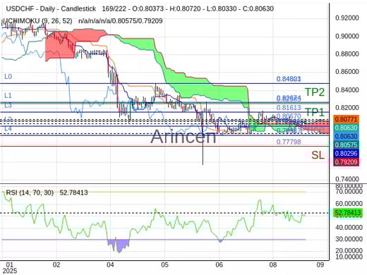 USDCHF@0.8067 Chart