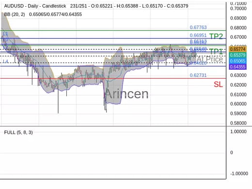 AUDUSD@0.65382 Chart