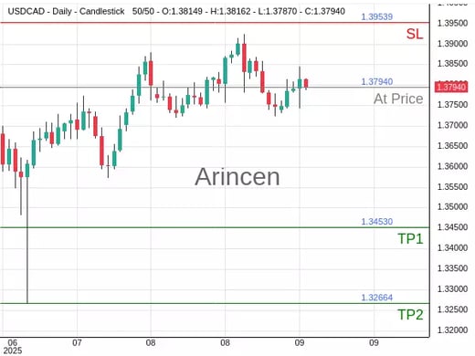 USDCAD@1.3794 Chart