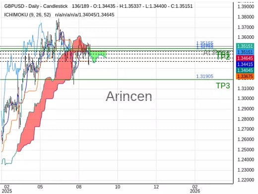GBPUSD@1.35155 Chart