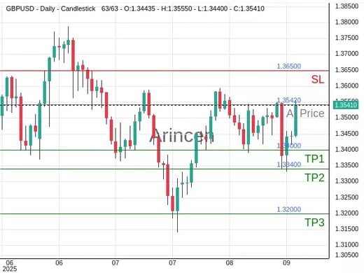 GBPUSD@1.3542 Chart