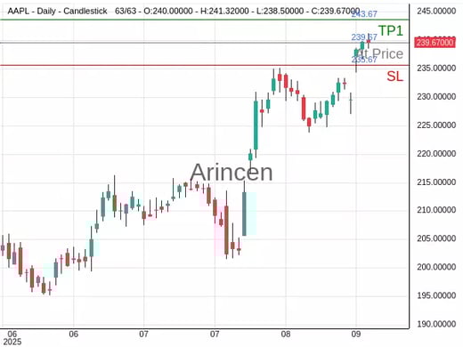 AAPL@239.67 Chart