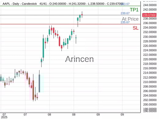 AAPL@239.67 Chart