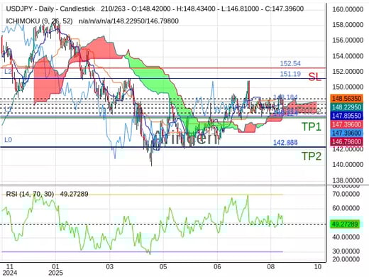 USDJPY@148.184 Chart