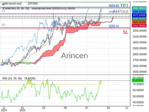 XAUUSD@3594.6 Chart
