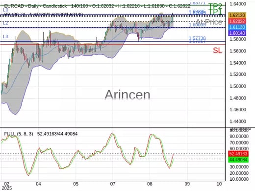 EURCAD@1.62045 Chart