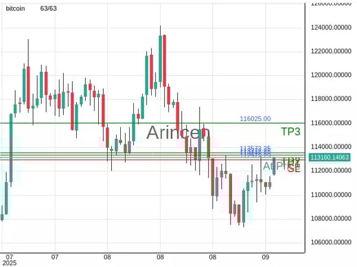 BTCUSD@113172.25 Chart
