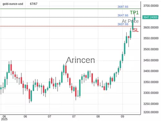 XAUUSD@3647.66 Chart
