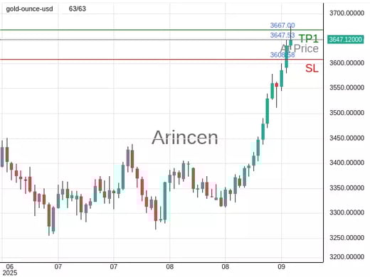 XAUUSD@3647.53 Chart