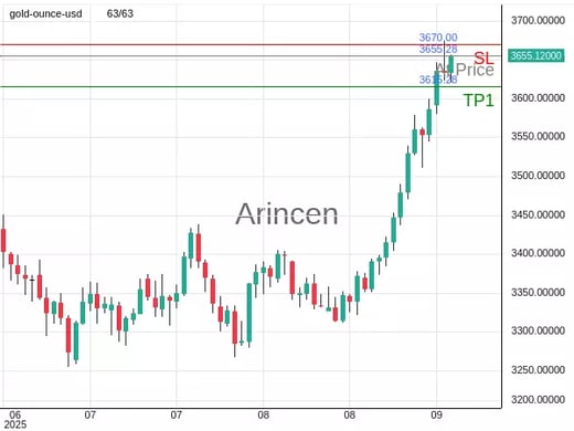 XAUUSD@3655.28 Chart