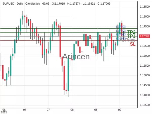 EURUSD@1.17003 Chart