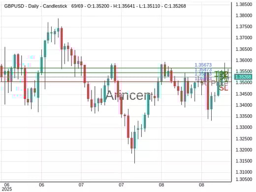GBPUSD@1.35273 Chart