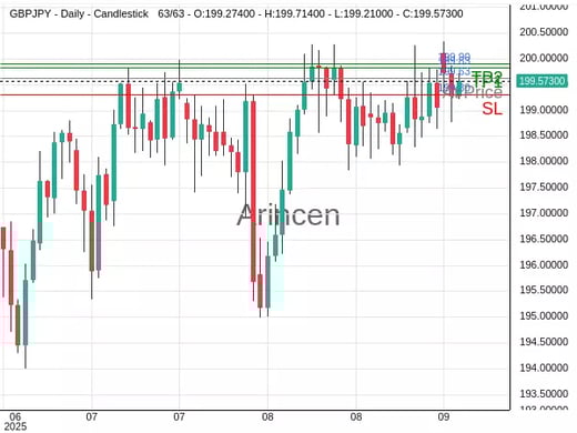 GBPJPY@199.63 Chart