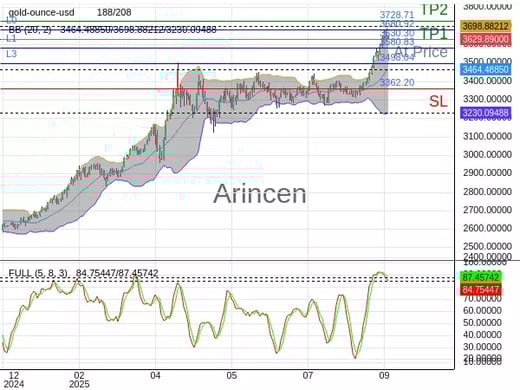 XAUUSD@3630.3 Chart