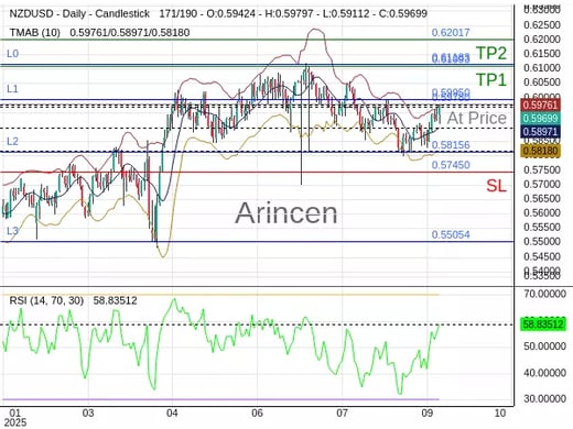 NZDUSD@0.5978 Chart