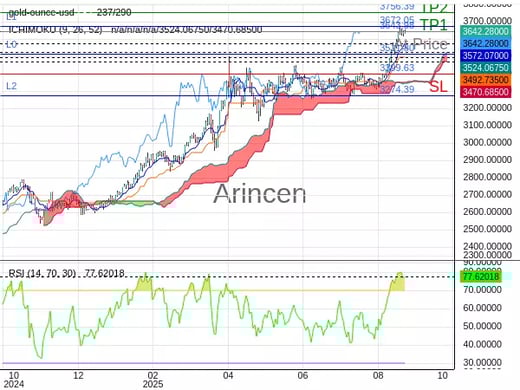 XAUUSD@3643.98 Chart