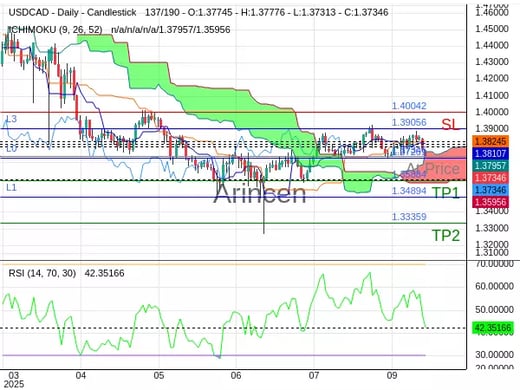 USDCAD@1.37346 Chart