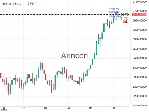 XAUUSD@3683.39 Chart