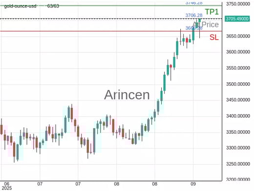 XAUUSD@3706.28 Chart