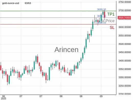 XAUUSD@3659.15 Chart
