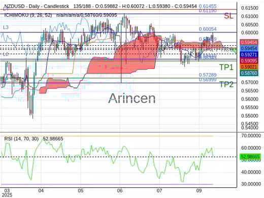 NZDUSD@0.59439 Chart