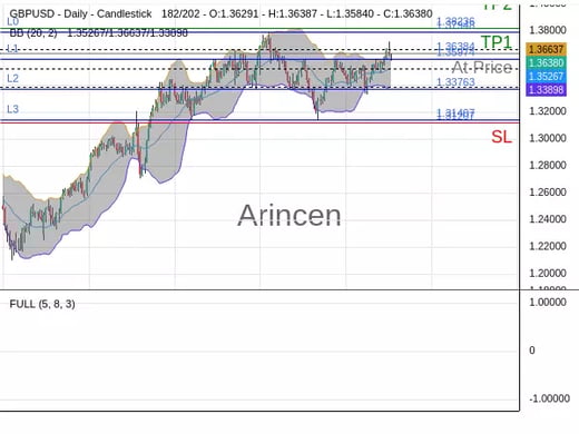 GBPUSD@1.36384 Chart