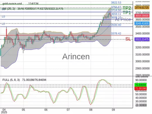 XAUUSD@3659.11 Chart
