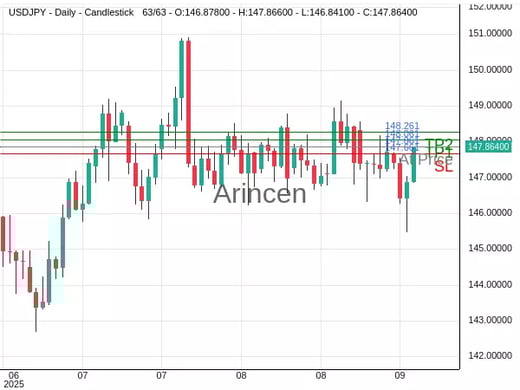 USDJPY@147.861 Chart