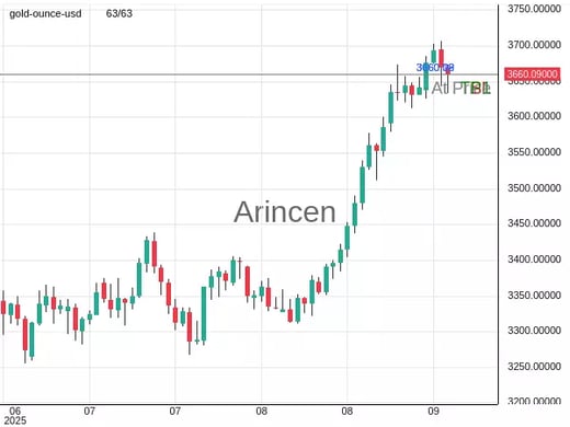 XAUUSD@3660.09 Chart