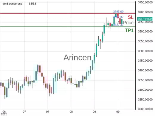 XAUUSD@3667.37 Chart