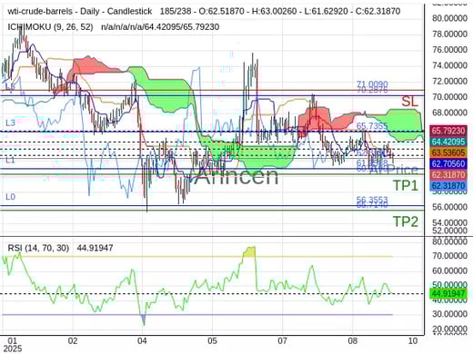 OILUSD@62.319 Chart