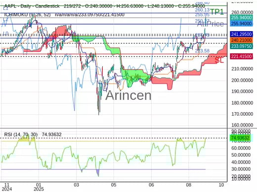 AAPL@255.95 Chart