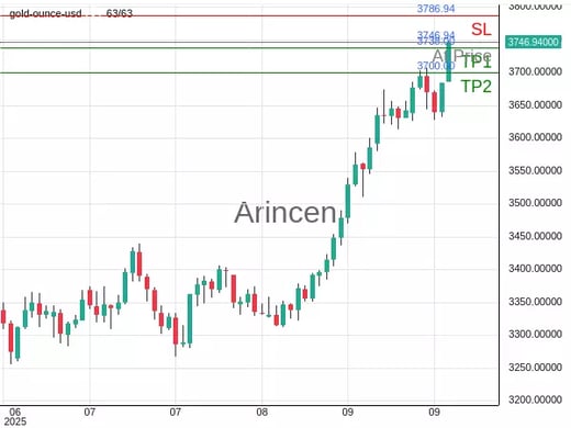 XAUUSD@3746.94 Chart