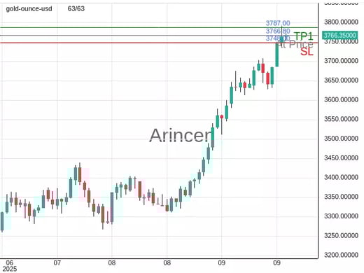 XAUUSD@3766.8 Chart