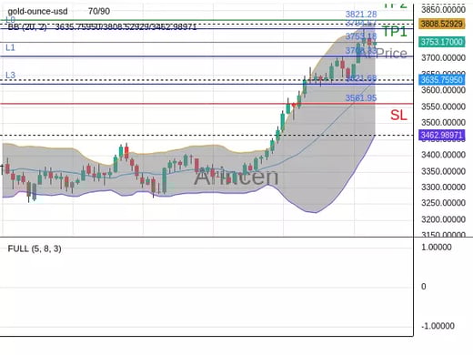 XAUUSD@3753.18 Chart
