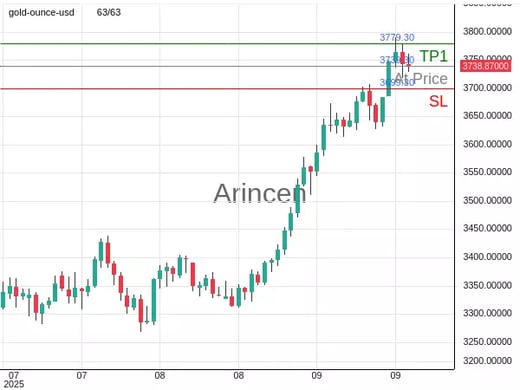 XAUUSD@3739.3 Chart