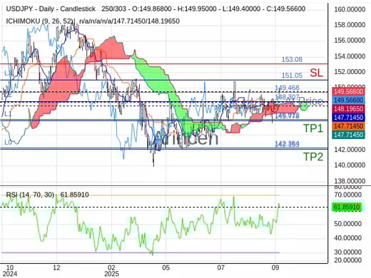 USDJPY@149.468 Chart