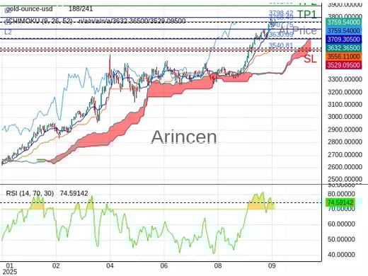 XAUUSD@3768.49 Chart