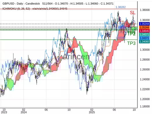 GBPUSD@1.34372 Chart